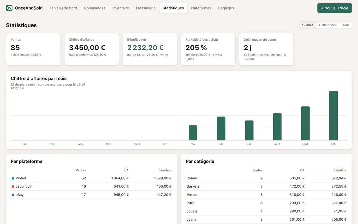 OnceAndSold statistics: number of sales, revenue, net profit, revenue per month and per platform